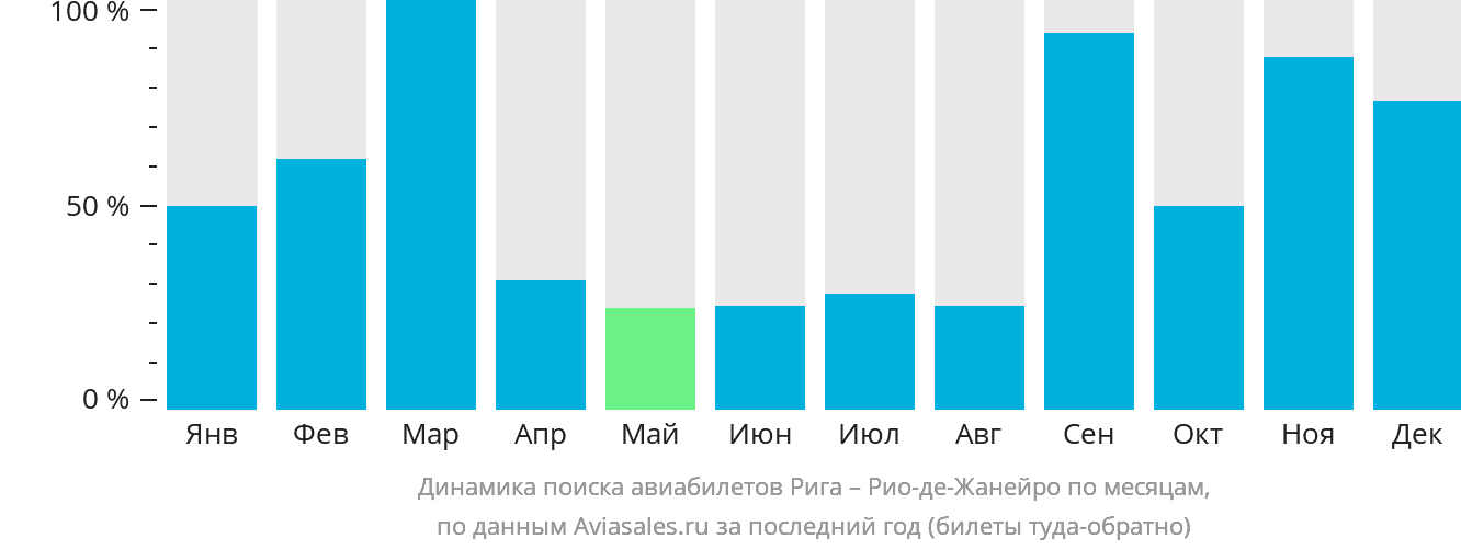 Динамика поиска авиабилетов из Риги в Рио-де-Жанейро по месяцам