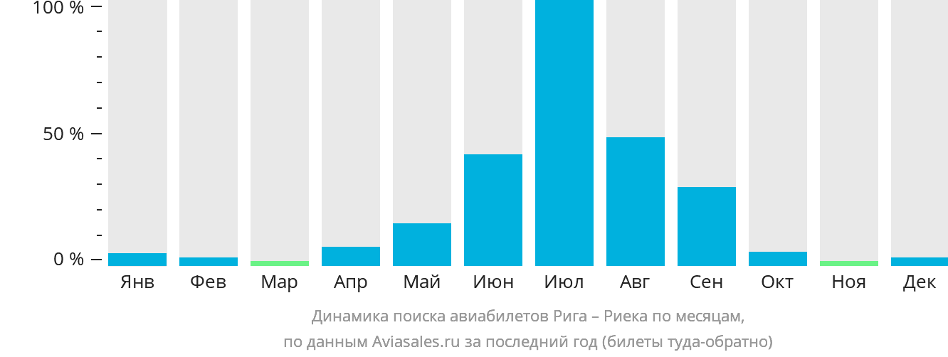 Динамика поиска авиабилетов из Риги в Риеку по месяцам