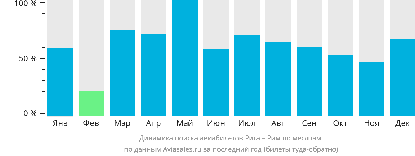 Динамика поиска авиабилетов из Риги в Рим по месяцам