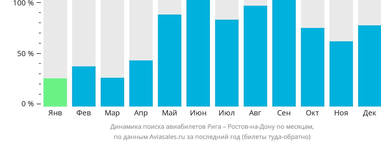 Динамика поиска авиабилетов из Риги в Ростов-на-Дону по месяцам