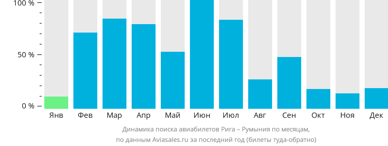 Динамика поиска авиабилетов из Риги в Румынию по месяцам