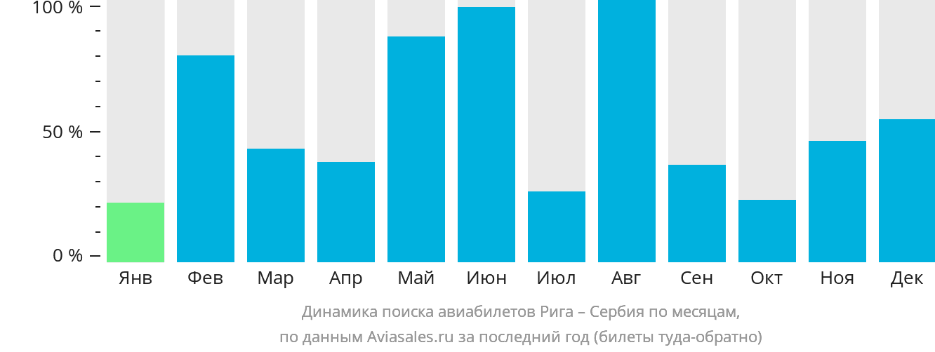 Динамика поиска авиабилетов из Риги в Сербию по месяцам