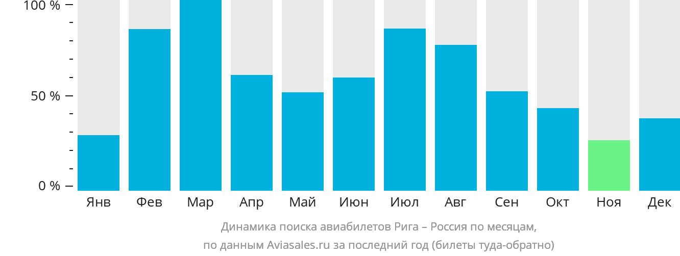 Динамика поиска авиабилетов из Риги в Россию по месяцам