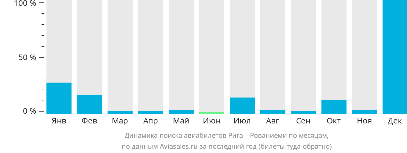 Динамика поиска авиабилетов из Риги в Рованиеми по месяцам
