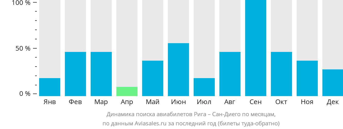 Динамика поиска авиабилетов из Риги в Сан-Диего по месяцам