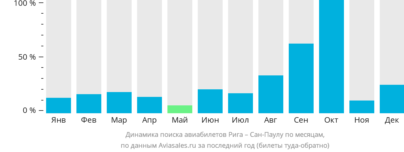 Динамика поиска авиабилетов из Риги в Сан-Паулу по месяцам