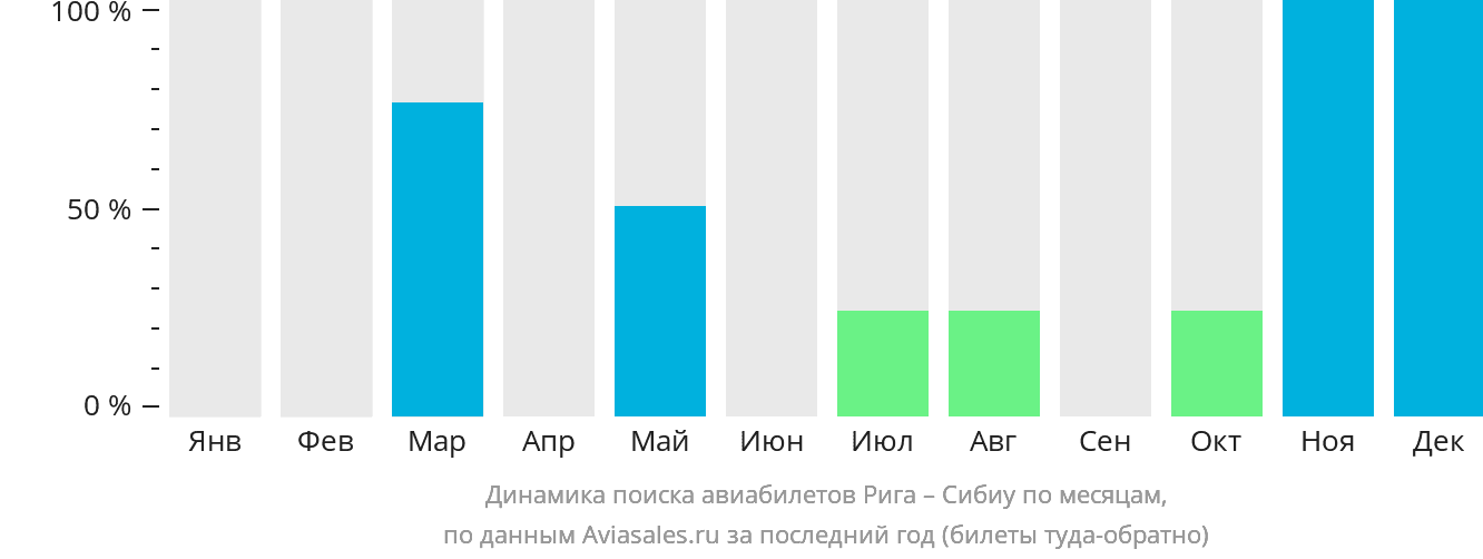 Динамика поиска авиабилетов из Риги в Сибиу по месяцам