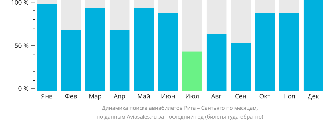 Динамика поиска авиабилетов из Риги в Сантьяго по месяцам