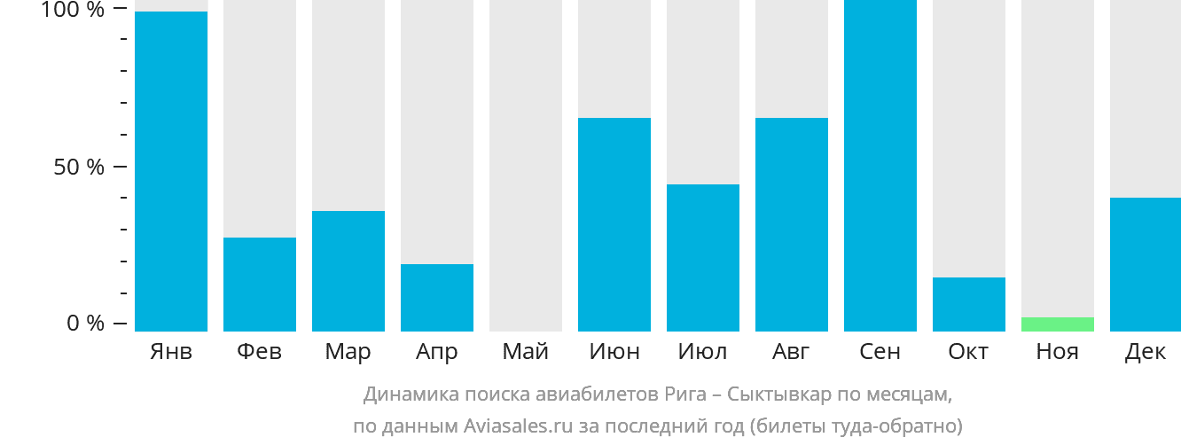 Динамика поиска авиабилетов из Риги в Сыктывкар по месяцам