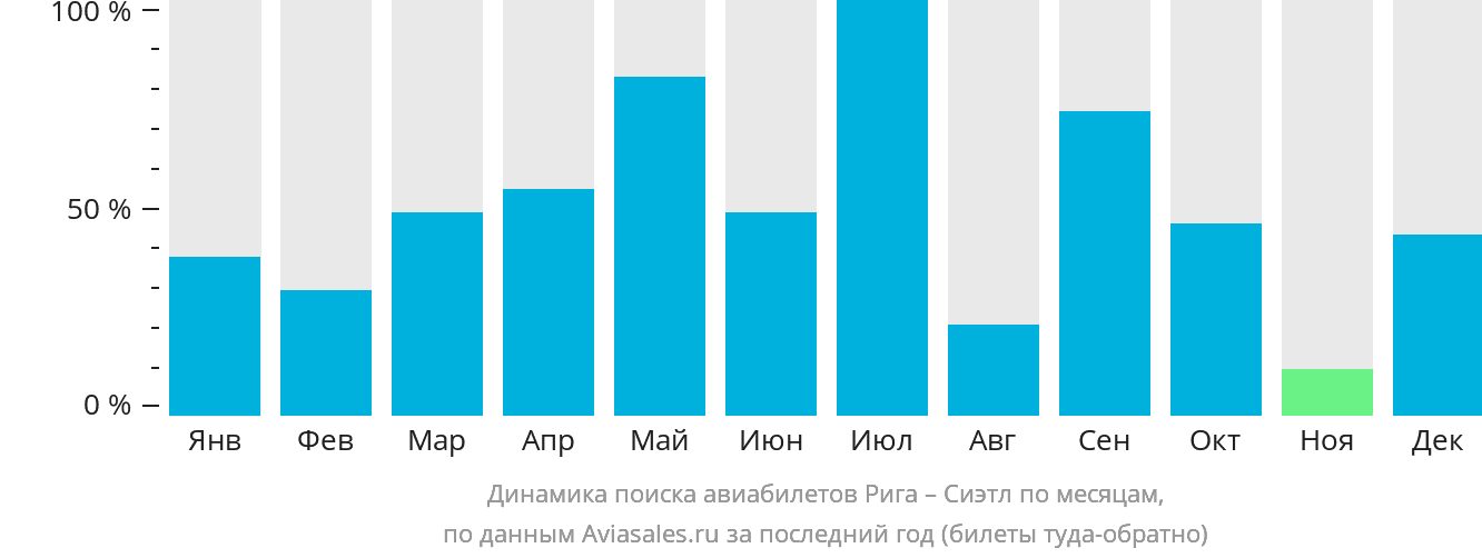 Динамика поиска авиабилетов из Риги в Сиэтл по месяцам