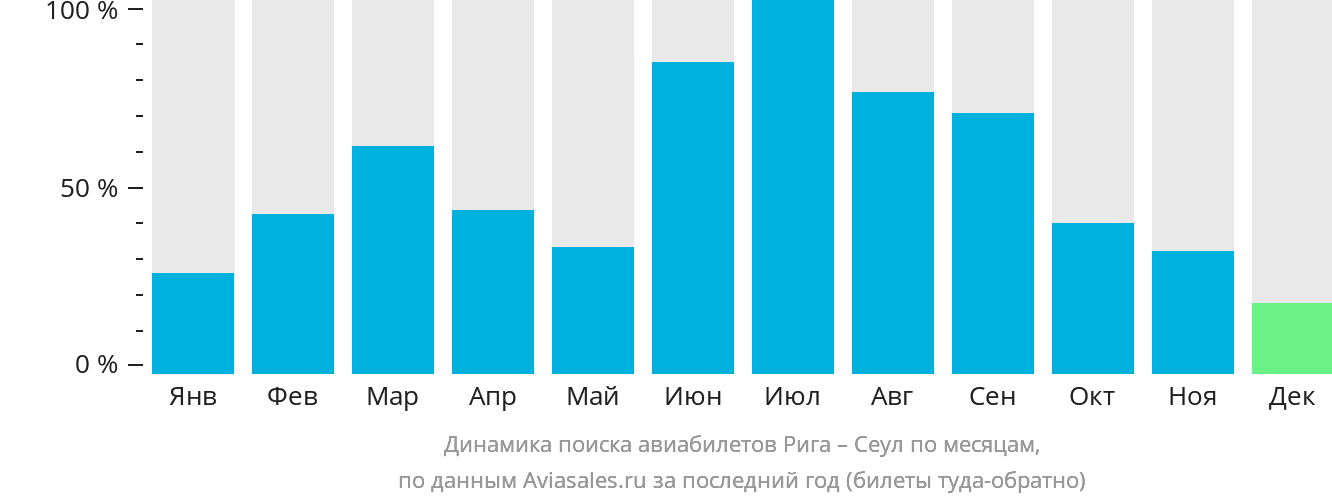 Динамика поиска авиабилетов из Риги в Сеул по месяцам