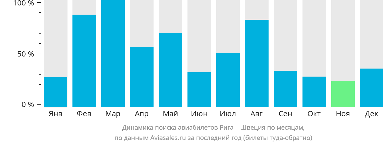 Динамика поиска авиабилетов из Риги в Швецию по месяцам