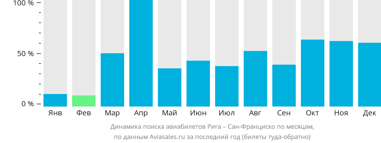 Динамика поиска авиабилетов из Риги в Сан-Франциско по месяцам
