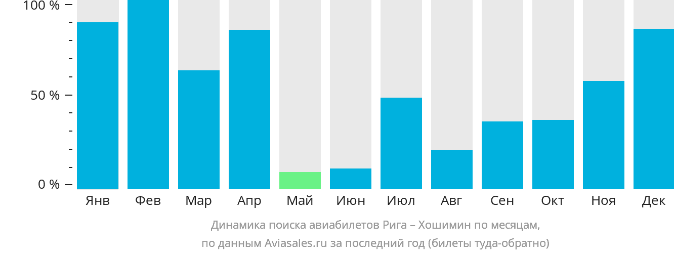 Динамика поиска авиабилетов из Риги в Хошимин по месяцам
