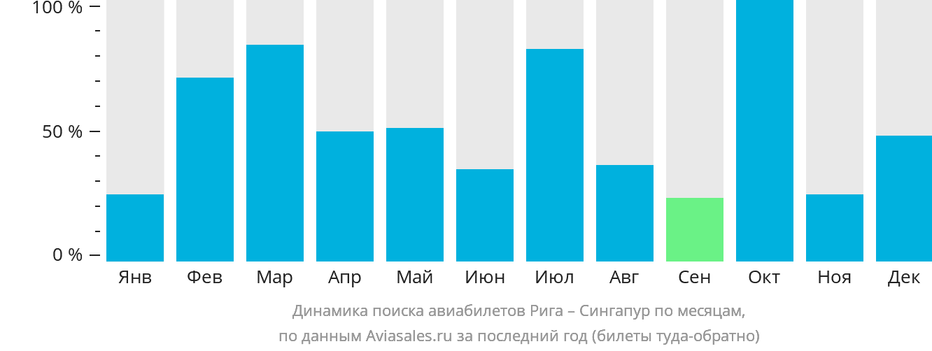 Динамика поиска авиабилетов из Риги в Сингапур по месяцам