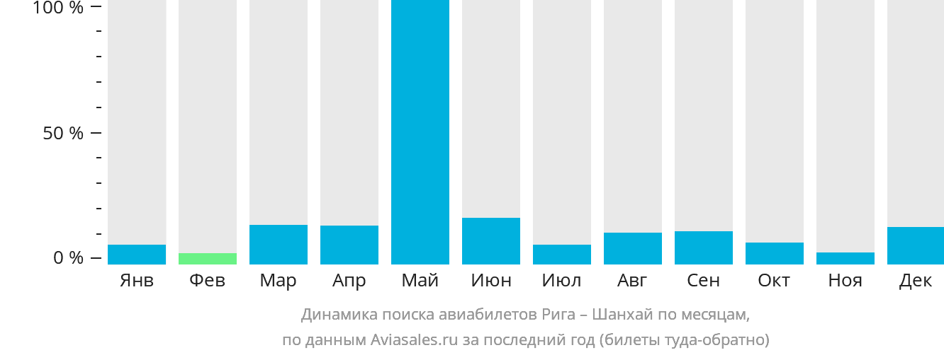 Динамика поиска авиабилетов из Риги в Шанхай по месяцам