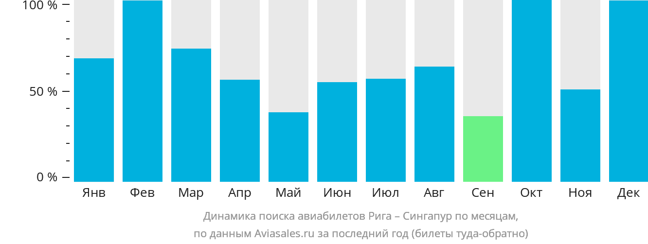 Динамика поиска авиабилетов из Риги в Сингапур по месяцам
