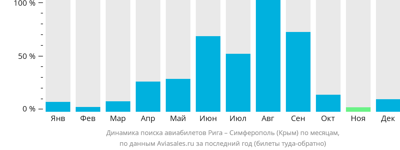 Динамика поиска авиабилетов из Риги в Симферополь по месяцам
