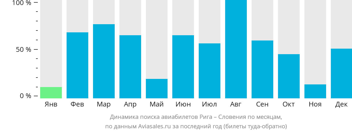 Динамика поиска авиабилетов из Риги в Словению по месяцам