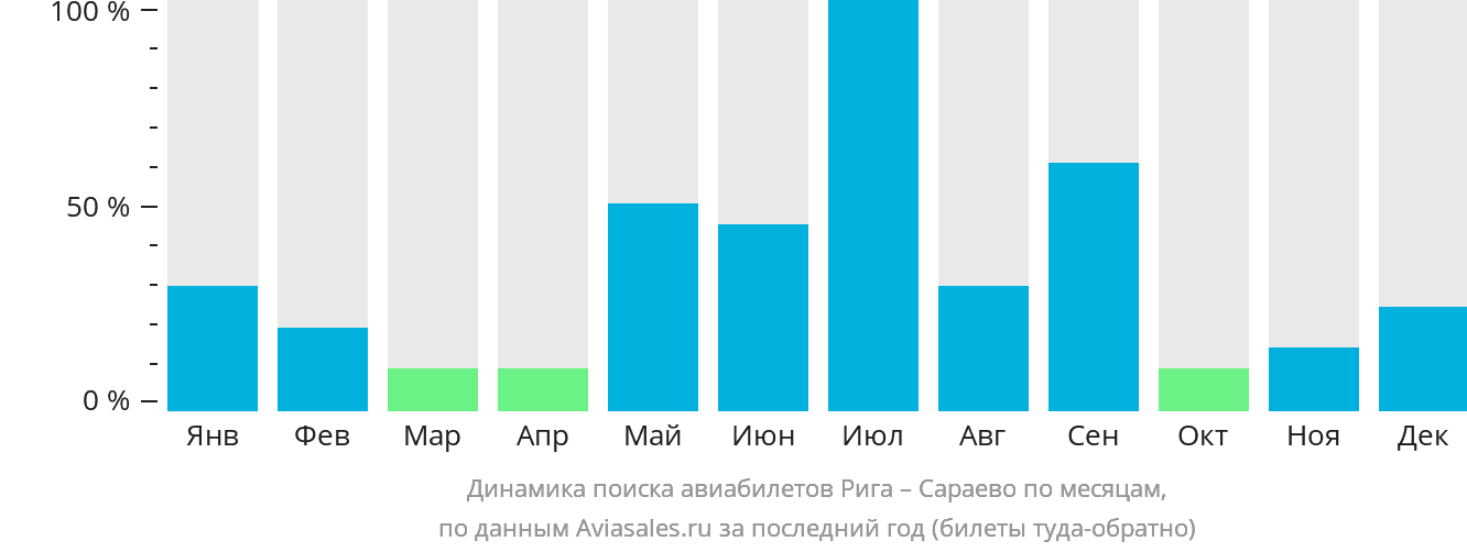 Динамика поиска авиабилетов из Риги в Сараево по месяцам
