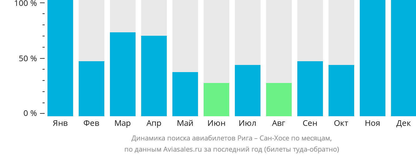 Динамика поиска авиабилетов из Риги в Сан-Хосе по месяцам