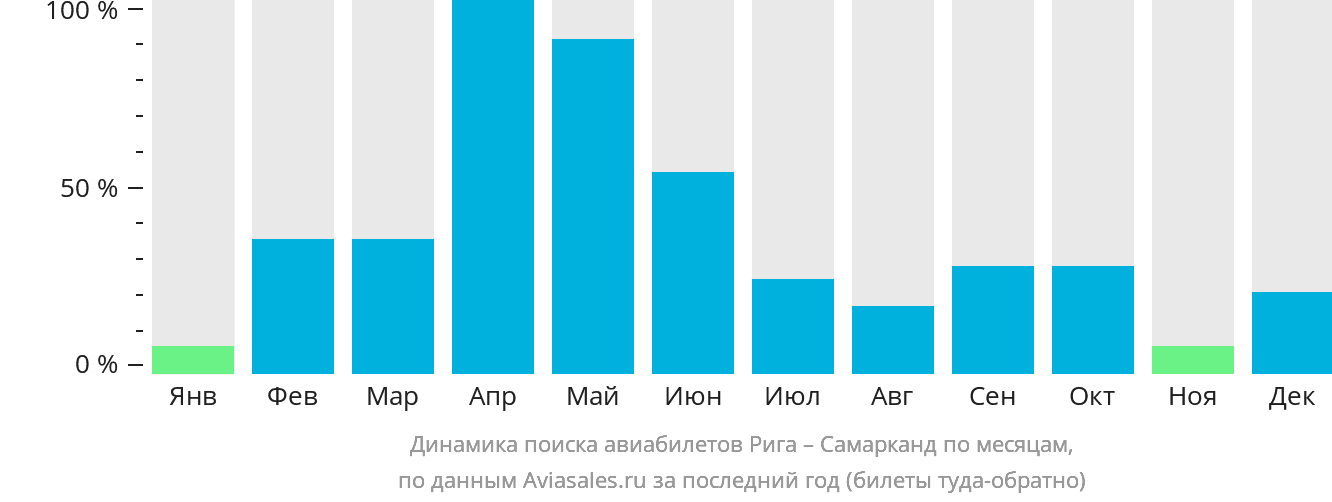 Динамика поиска авиабилетов из Риги в Самарканд по месяцам