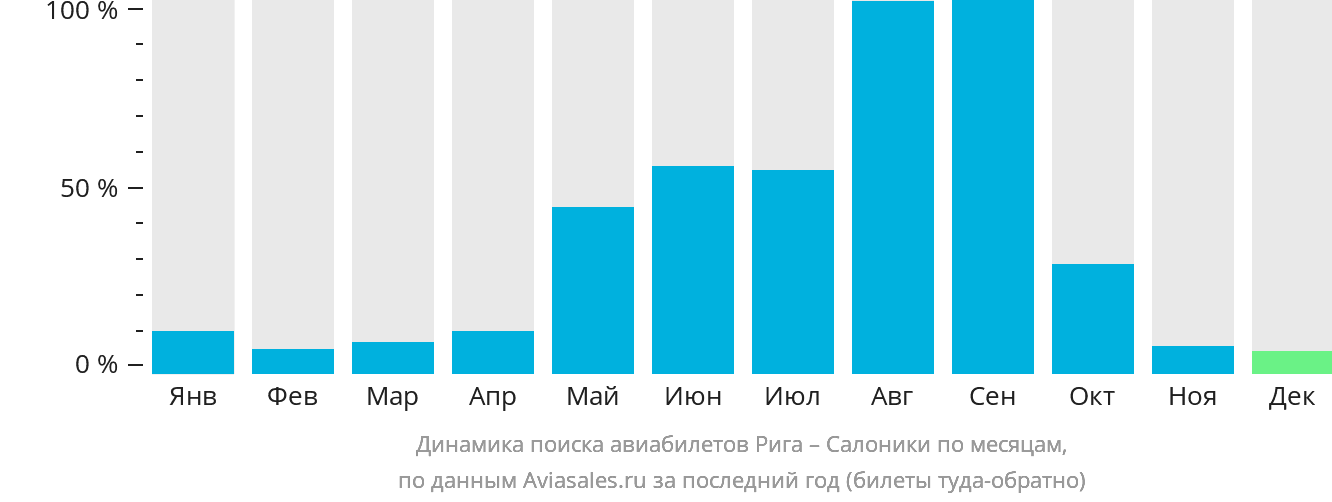 Динамика поиска авиабилетов из Риги в Салоники по месяцам