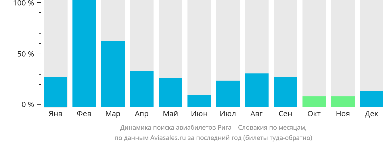 Динамика поиска авиабилетов из Риги в Словакию по месяцам