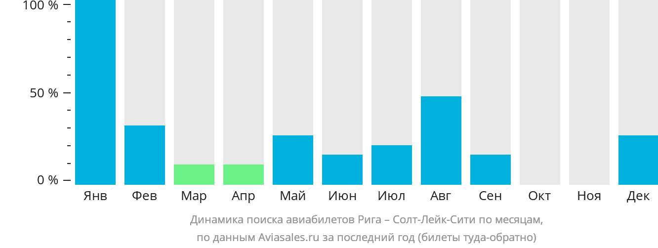 Динамика поиска авиабилетов из Риги в Солт-Лейк-Сити по месяцам