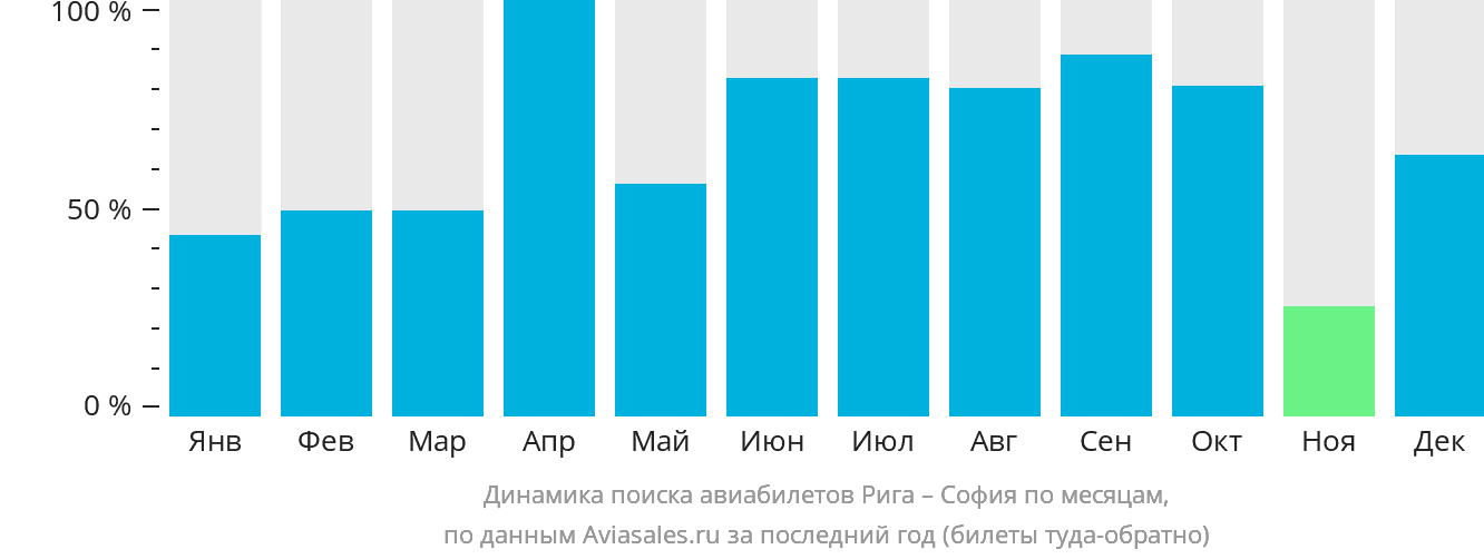 Динамика поиска авиабилетов из Риги в Софию по месяцам