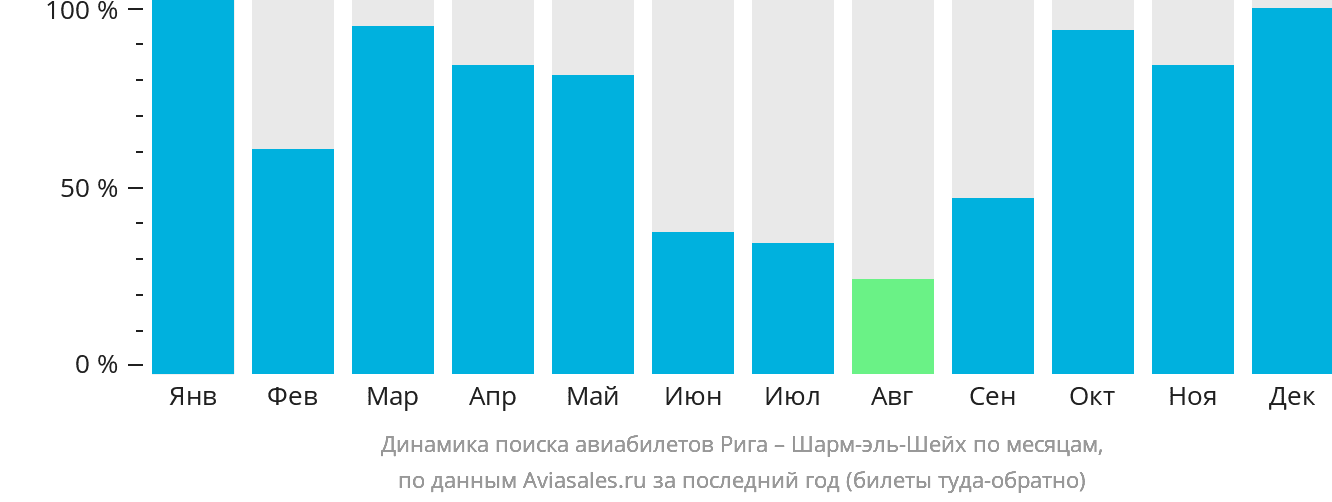 Динамика поиска авиабилетов из Риги в Шарм-эш-Шейх по месяцам
