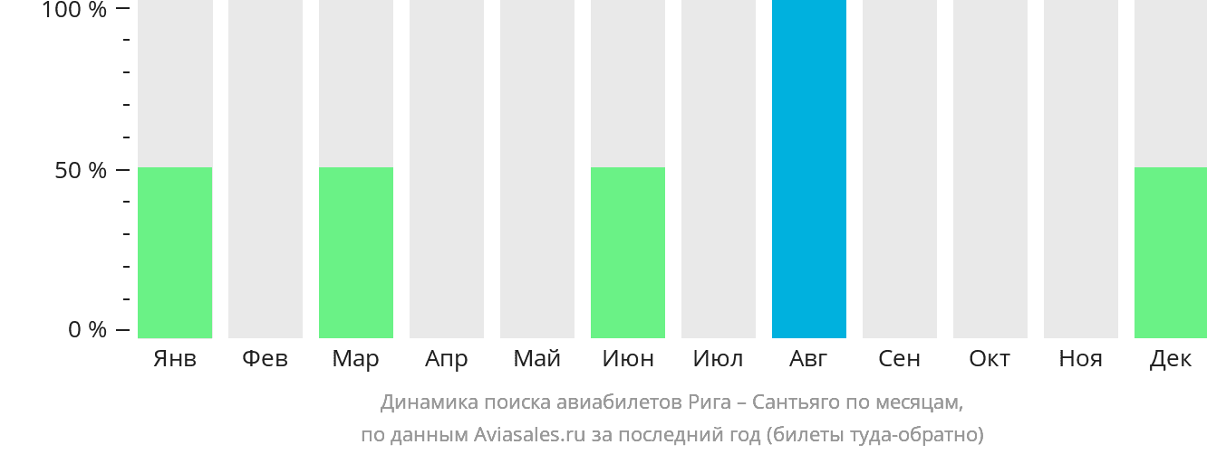 Динамика поиска авиабилетов из Риги в Сантьяго-де-лос-Трейнта-Кабальерос по месяцам