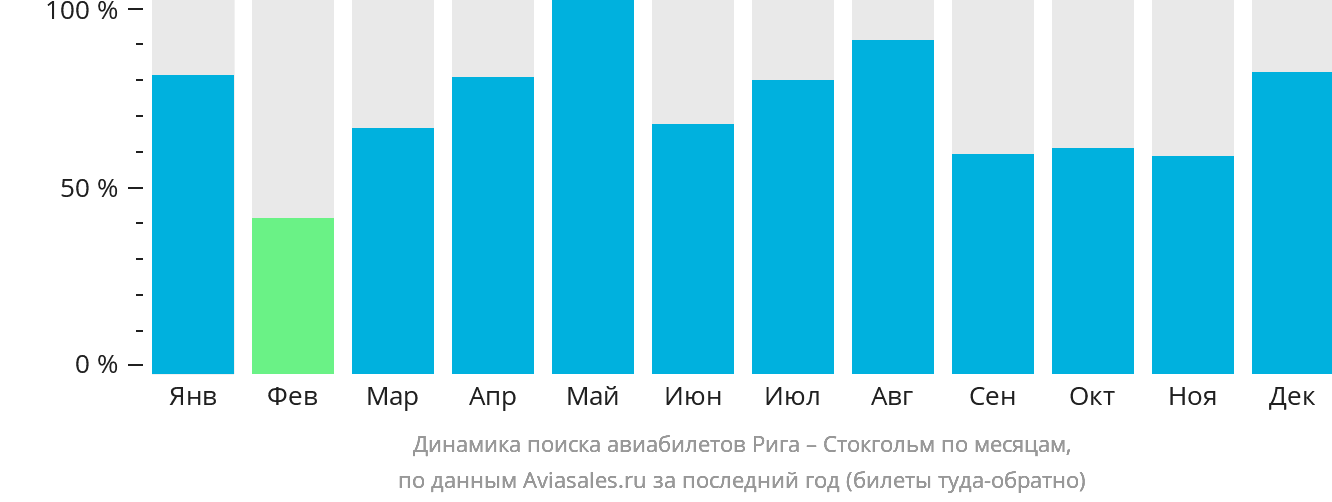 Динамика поиска авиабилетов из Риги в Стокгольм по месяцам