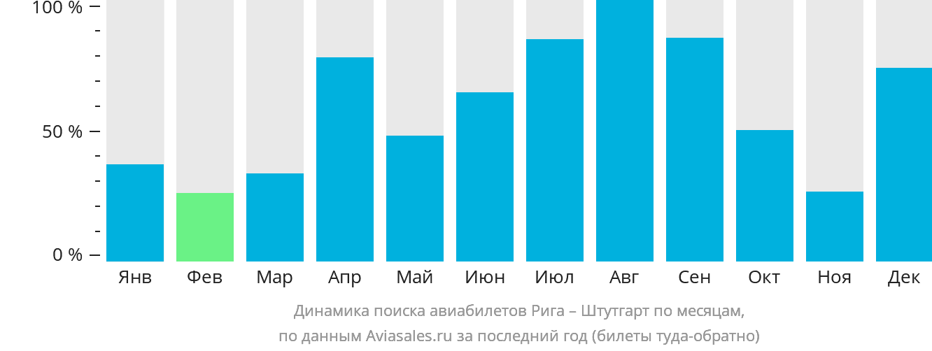 Динамика поиска авиабилетов из Риги в Штутгарт по месяцам