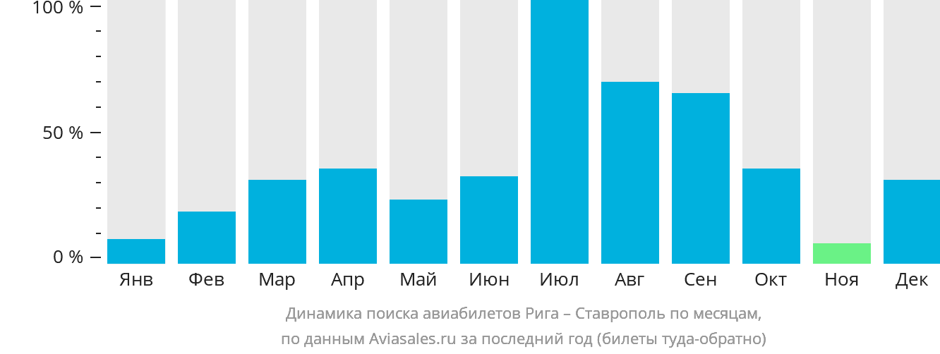 Динамика поиска авиабилетов из Риги в Ставрополь по месяцам
