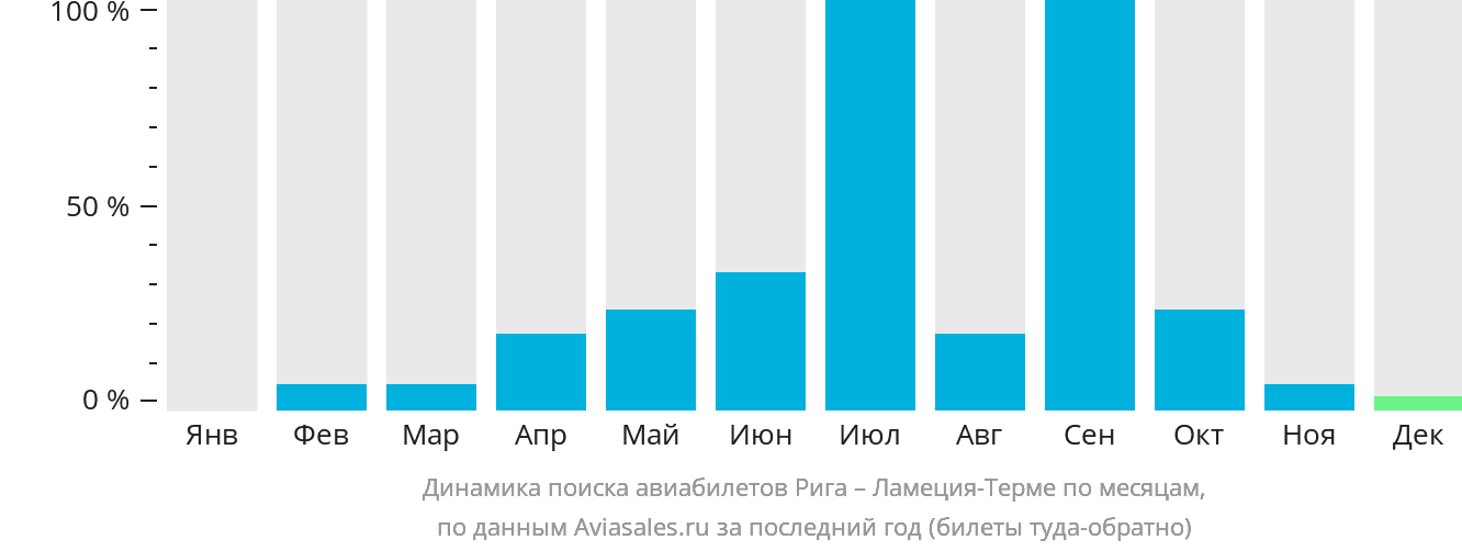 Динамика поиска авиабилетов из Риги в Ламецию-Терме по месяцам
