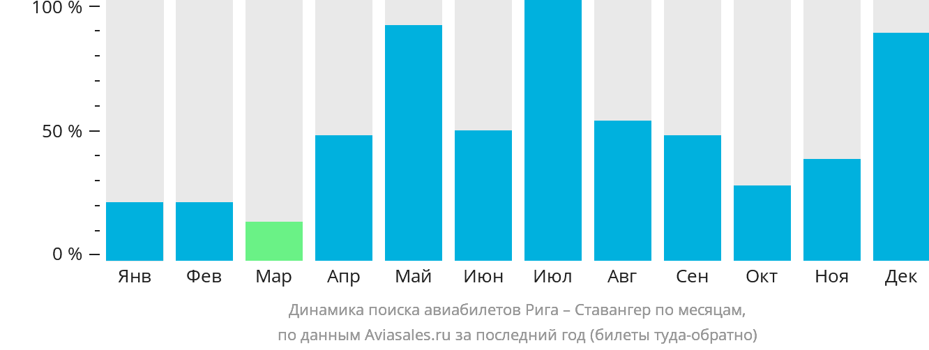 Динамика поиска авиабилетов из Риги в Ставангер по месяцам
