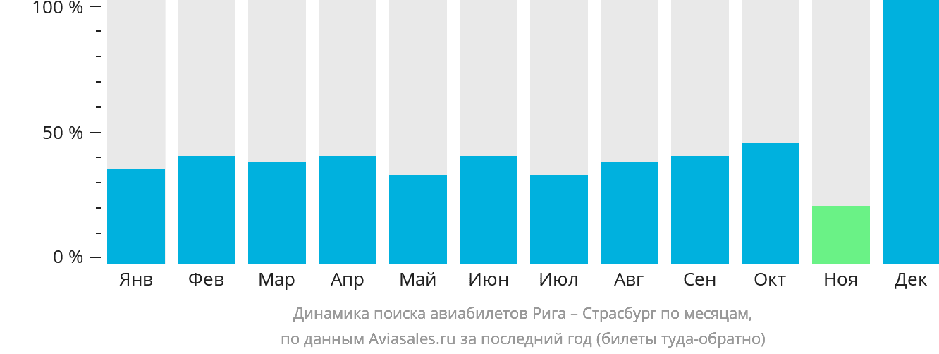 Динамика поиска авиабилетов из Риги в Страсбург по месяцам