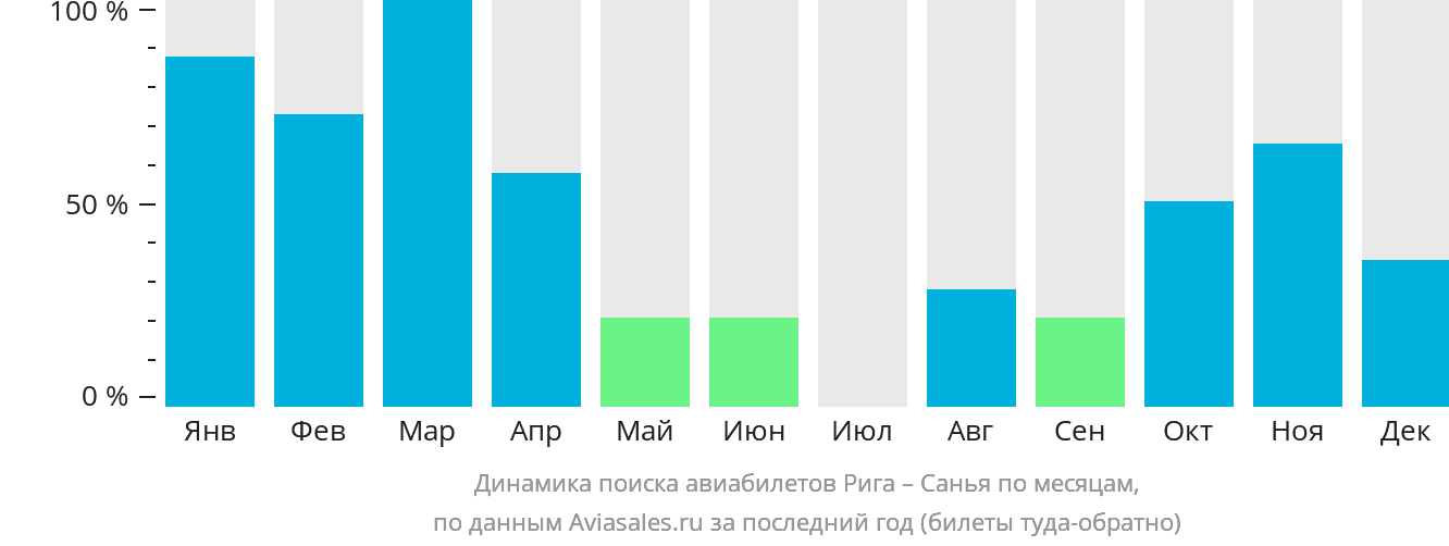 Динамика поиска авиабилетов из Риги в Санья по месяцам