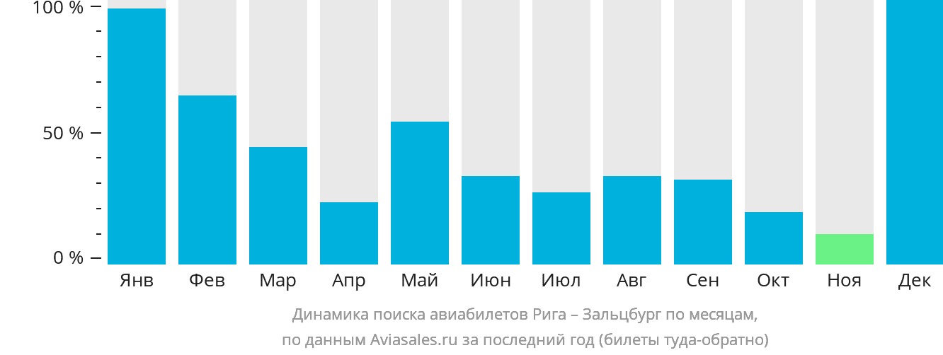 Динамика поиска авиабилетов из Риги в Зальцбург по месяцам