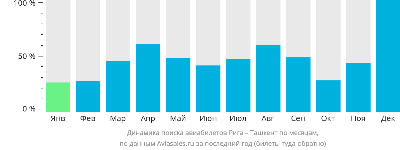 Динамика поиска авиабилетов из Риги в Ташкент по месяцам