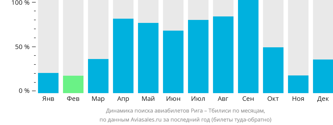 Динамика поиска авиабилетов из Риги в Тбилиси по месяцам