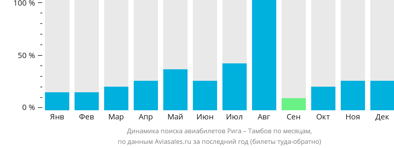 Динамика поиска авиабилетов из Риги в Тамбов по месяцам