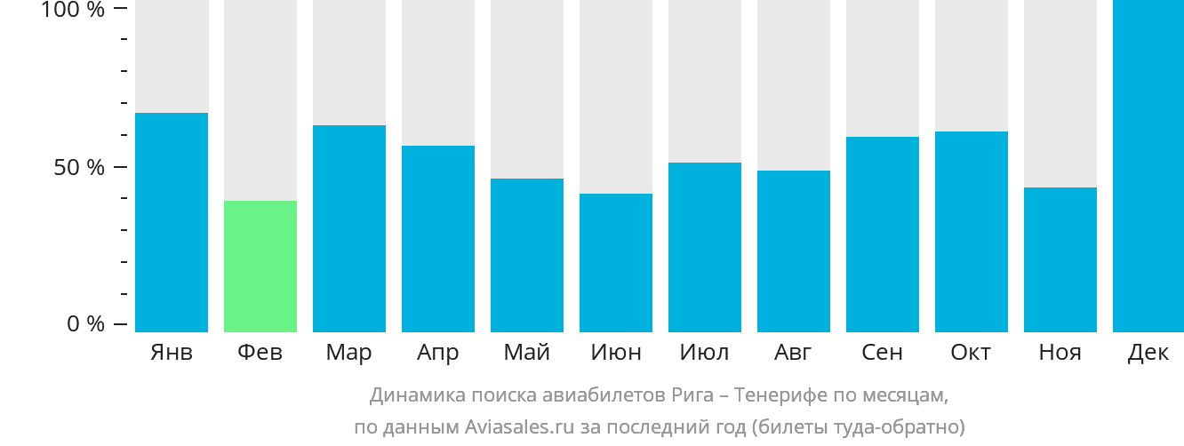 Динамика поиска авиабилетов из Риги на Тенерифе по месяцам