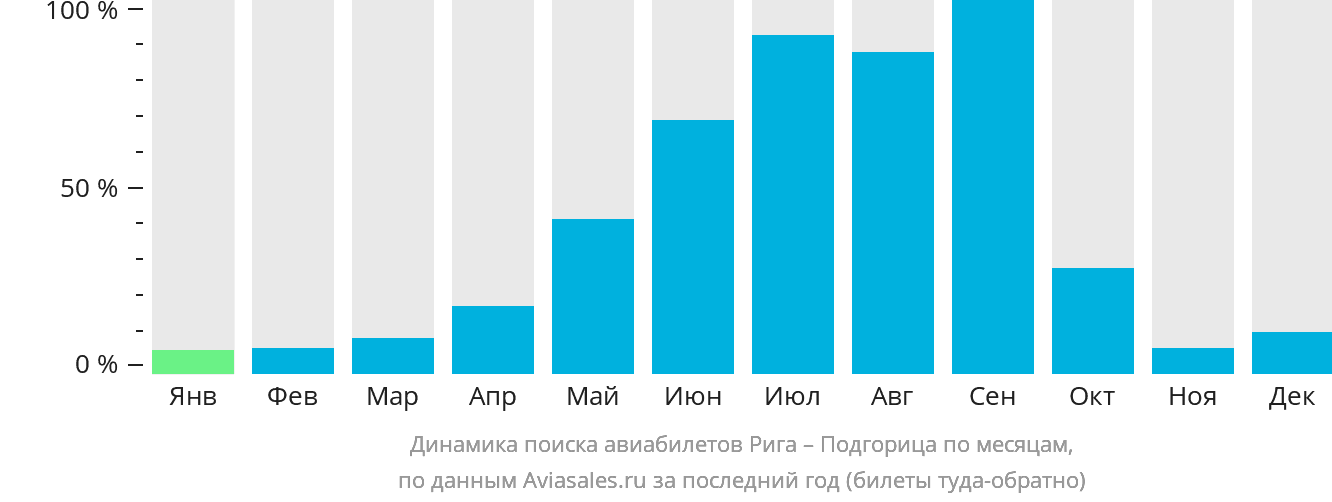 Динамика поиска авиабилетов из Риги в Подгорицу по месяцам
