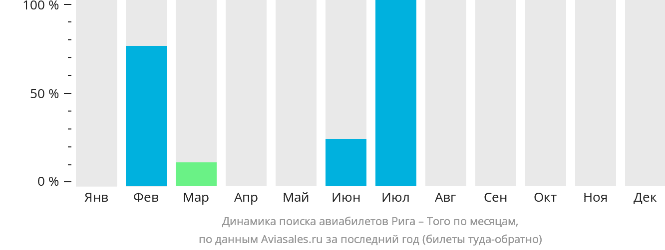 Динамика поиска авиабилетов из Риги в Того по месяцам
