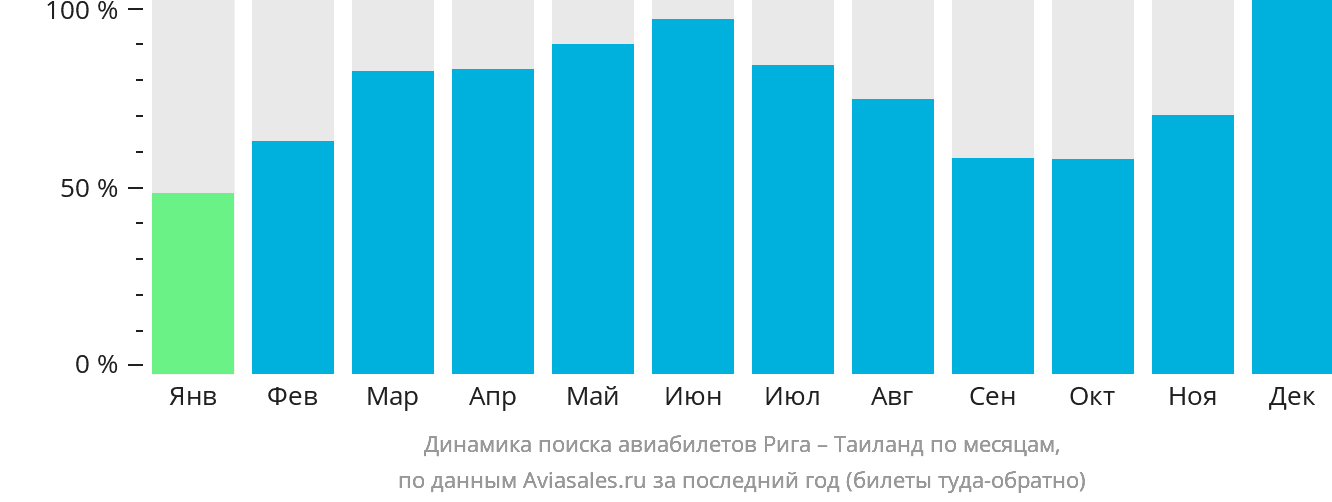 Динамика поиска авиабилетов из Риги в Таиланд по месяцам