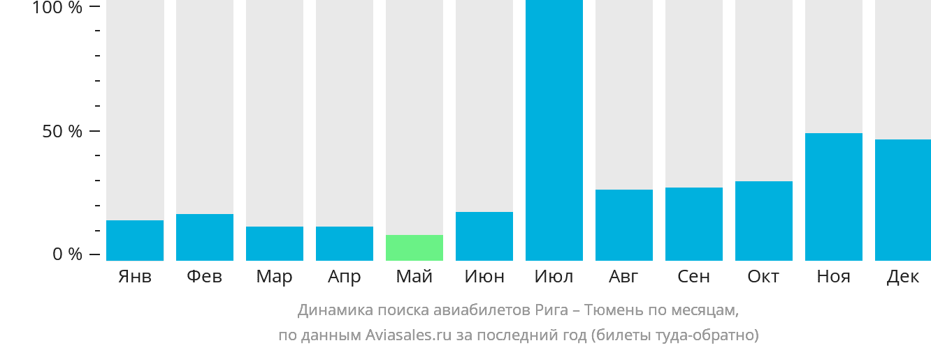 Динамика поиска авиабилетов из Риги в Тюмень по месяцам