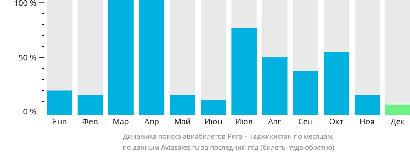 Динамика поиска авиабилетов из Риги в Таджикистан по месяцам