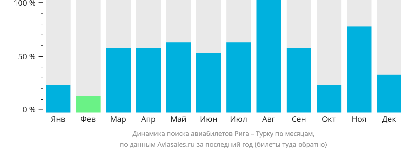 Динамика поиска авиабилетов из Риги в Турку по месяцам